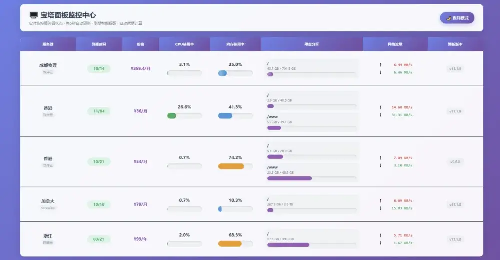 服务器监控面板源码 - 对接宝塔API-零染收集blog